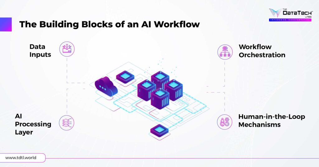 The Building Blocks of an AI Workflow