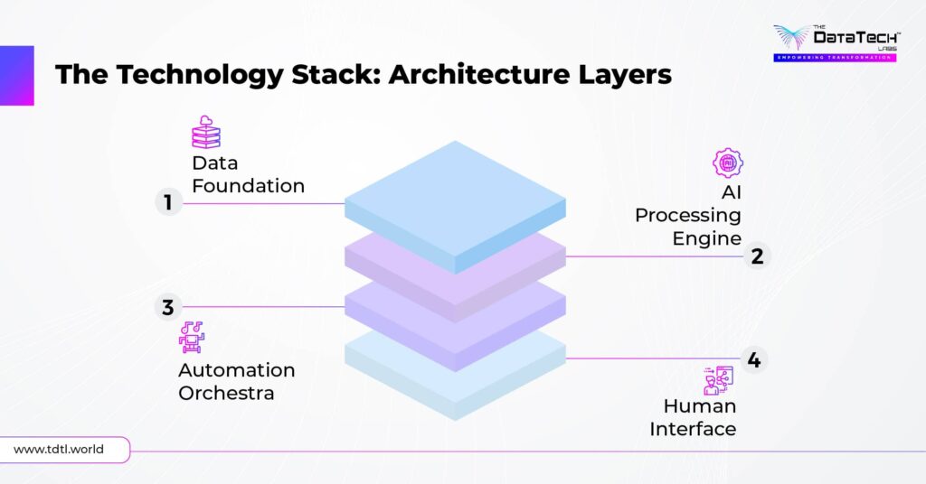 The Technology Stack Architecture layers