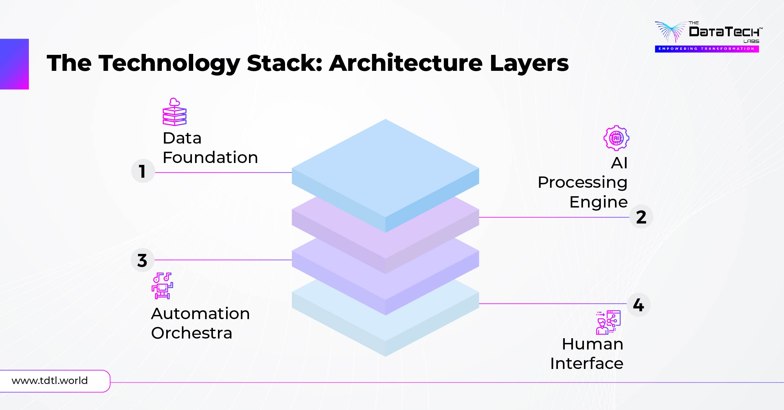 the technology stack of AI Automation