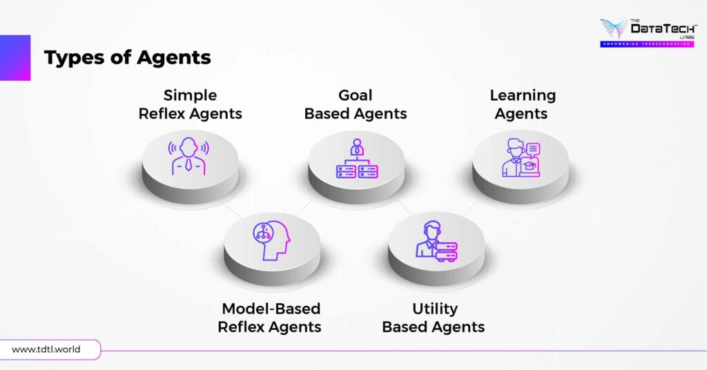 Types of Agents -Image