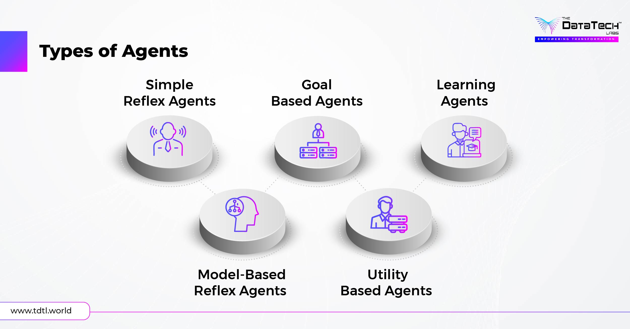 Types of AI agents