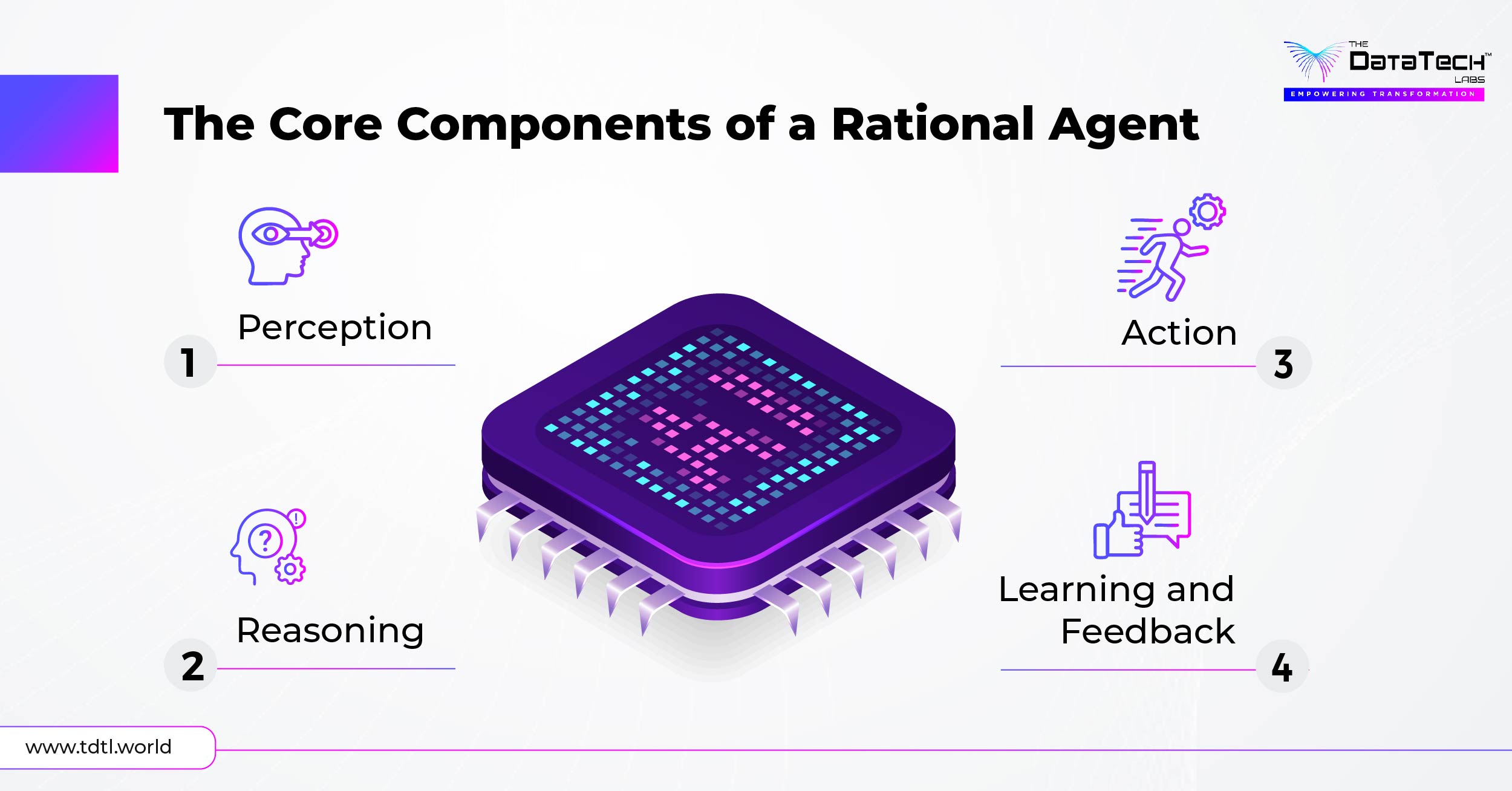 core components of rational agents