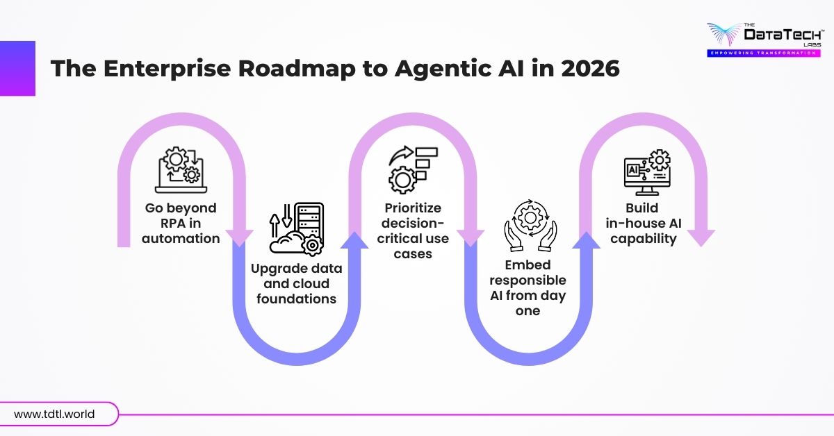 Agentic AI for Enterprise Automation
